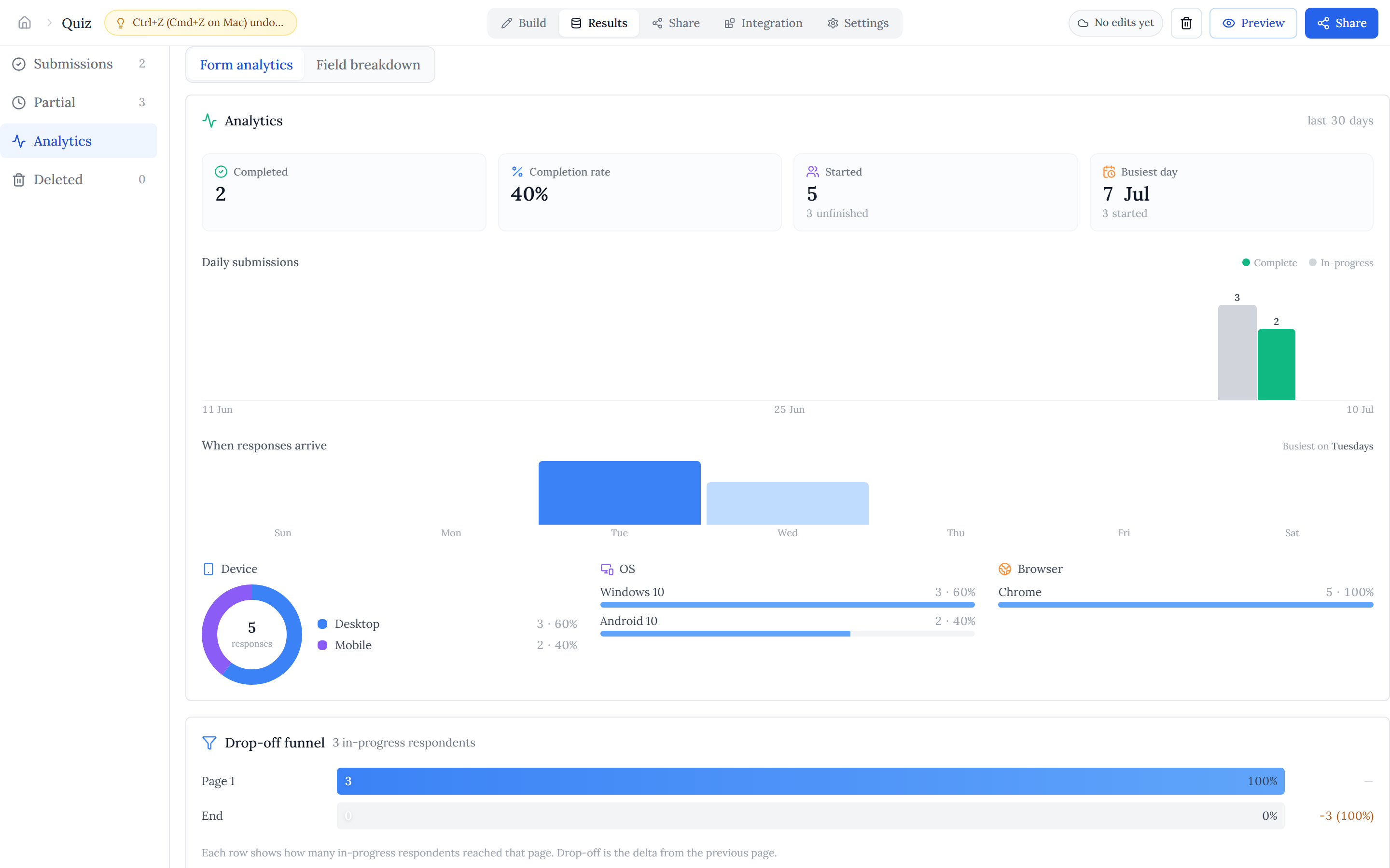 The Analytics dashboard — completion stats, daily submissions trend, device/OS/browser breakdown, and drop-off funnel